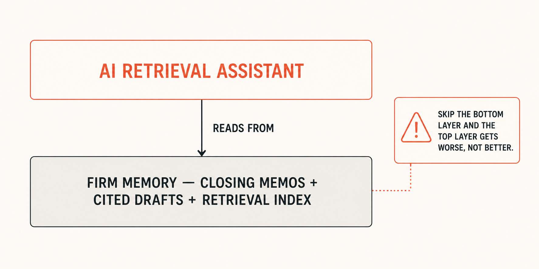 Diagram of AI retrieval sitting on top of firm memory — closing memos, cited drafts, retrieval index — with a warning that skipping the memory layer harms the AI layer.