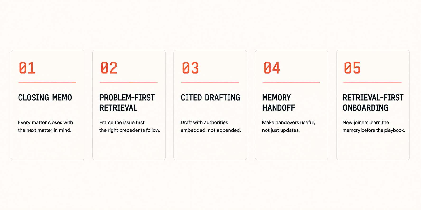 Five institutional-memory practices for Indian law firms — closing memos, problem-first retrieval, cited drafting, memory handoff, retrieval-first onboarding.