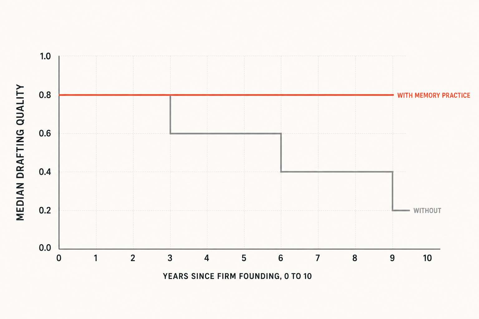 Line chart contrasting law firm drafting quality over ten years — flat with memory practices, stepwise decay without them.