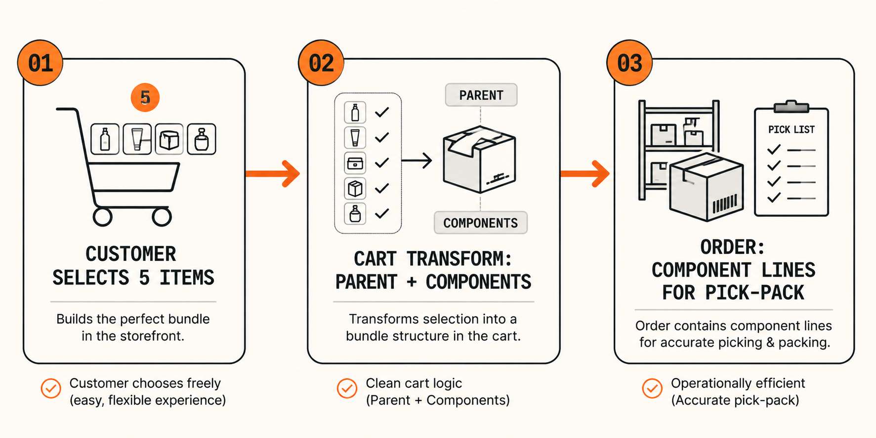 Flow from customer BYOB selection through Shopify Cart Transform to an order with component-level line items for fulfillment.