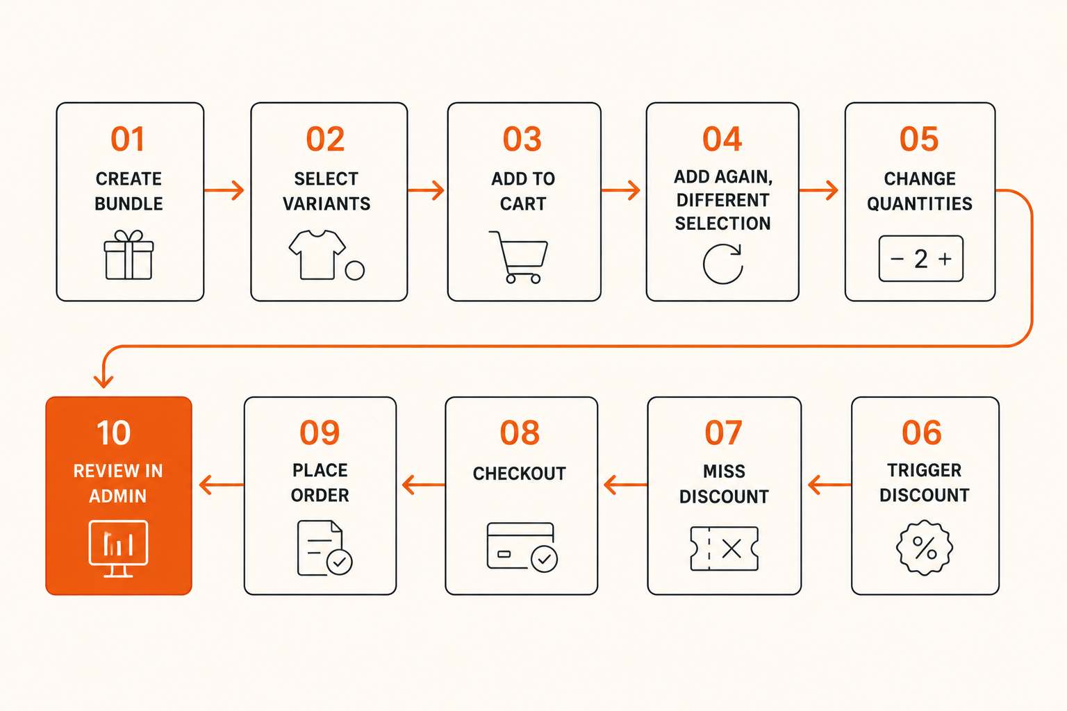 Ten-step checkout test sequence for evaluating a Shopify bundle app before a campaign launch.