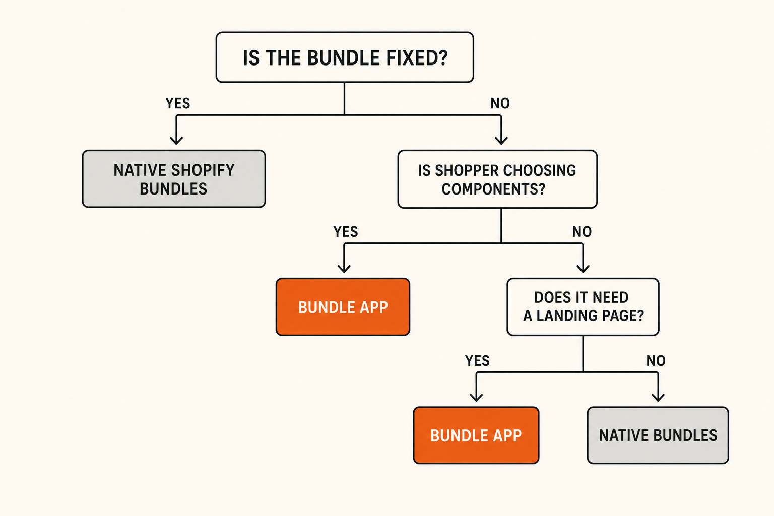 Decision tree for choosing native Shopify bundles versus a third-party bundle app based on workflow shape.
