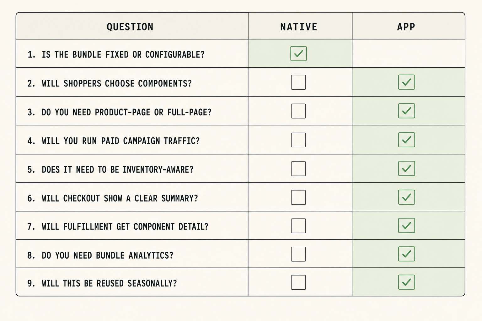 Nine-question decision matrix comparing native Shopify bundles against third-party bundle apps.
