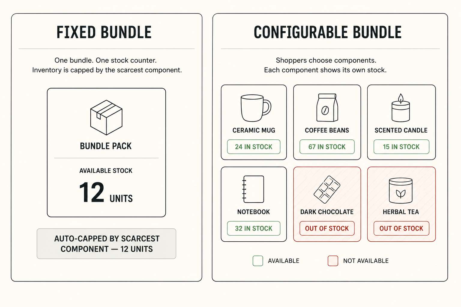 Diagram of bundle inventory behaviour — fixed bundles auto-cap on scarcest component, configurable bundles need app-side prevention.