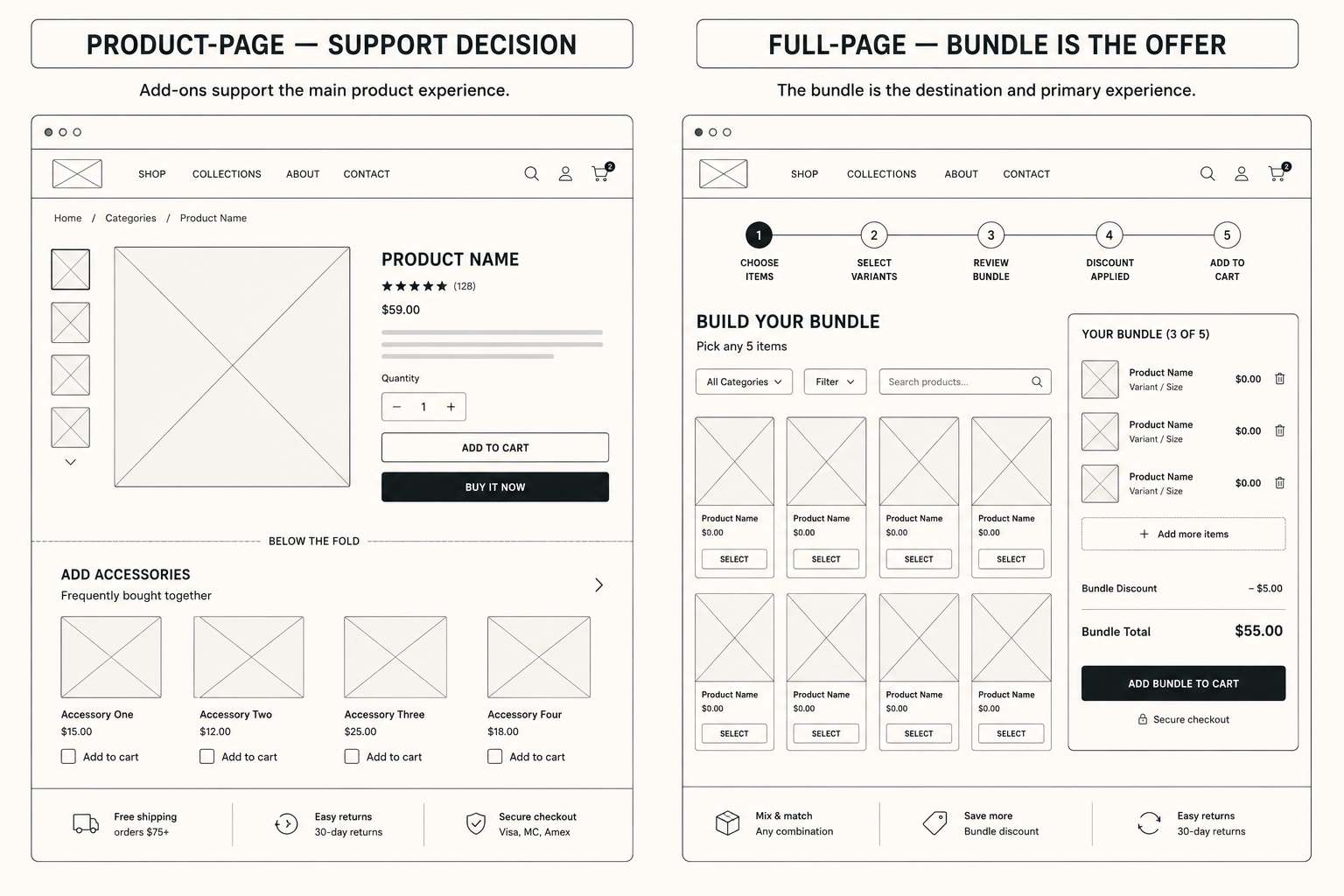 Product-page versus full-page bundle placement compared side by side in a Shopify storefront.