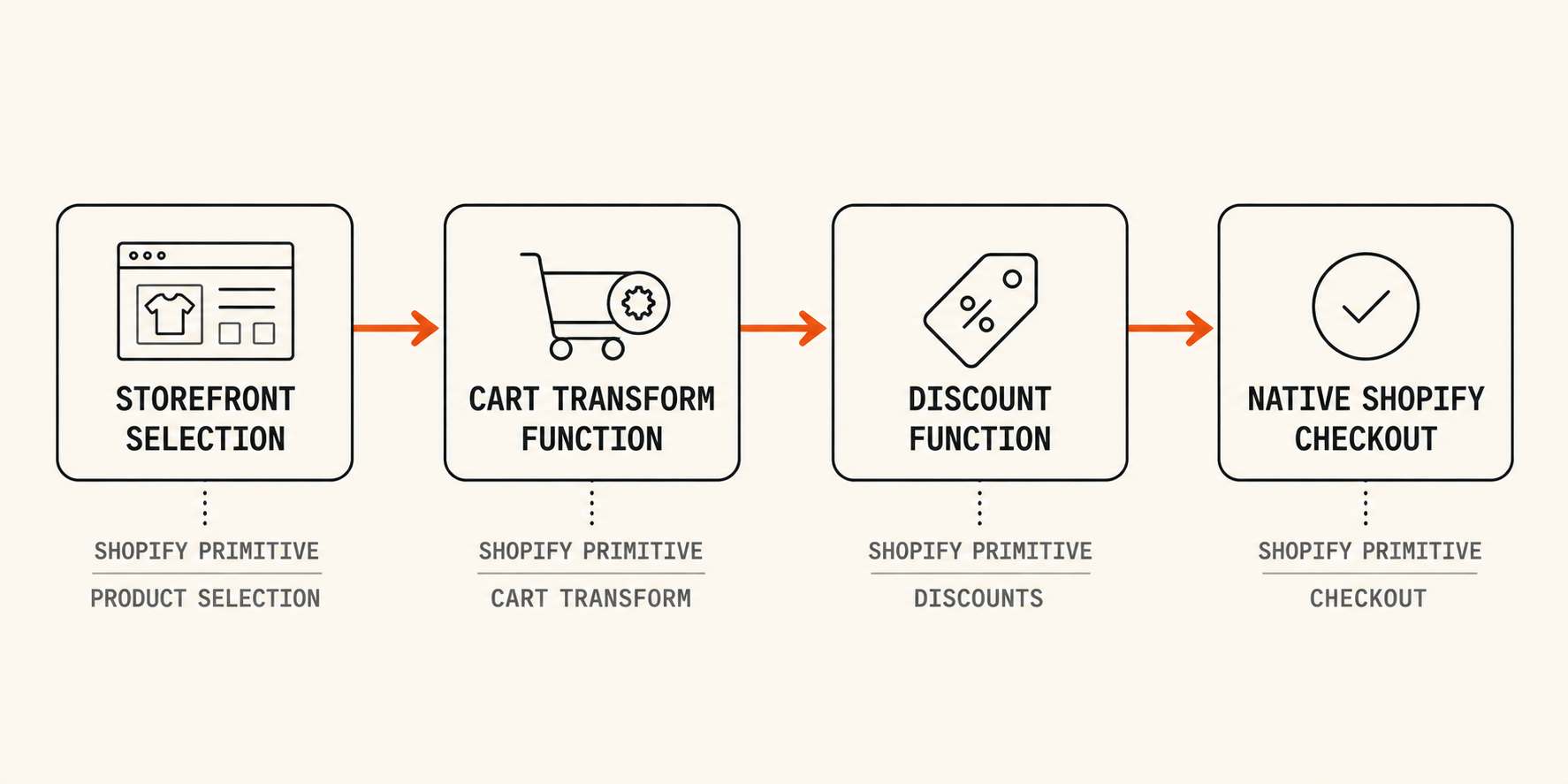 Shopify checkout primitives diagram — storefront selection to Cart Transform Function to Discount Function to native checkout.