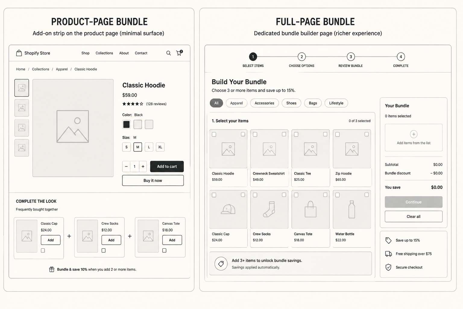 Side-by-side comparison of product-page bundle placement versus full-page bundle placement in a Shopify storefront.