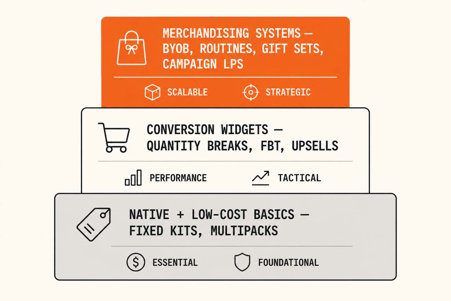 Three-layer split of the Shopify bundle app market — native basics, conversion widgets, configurable merchandising systems.