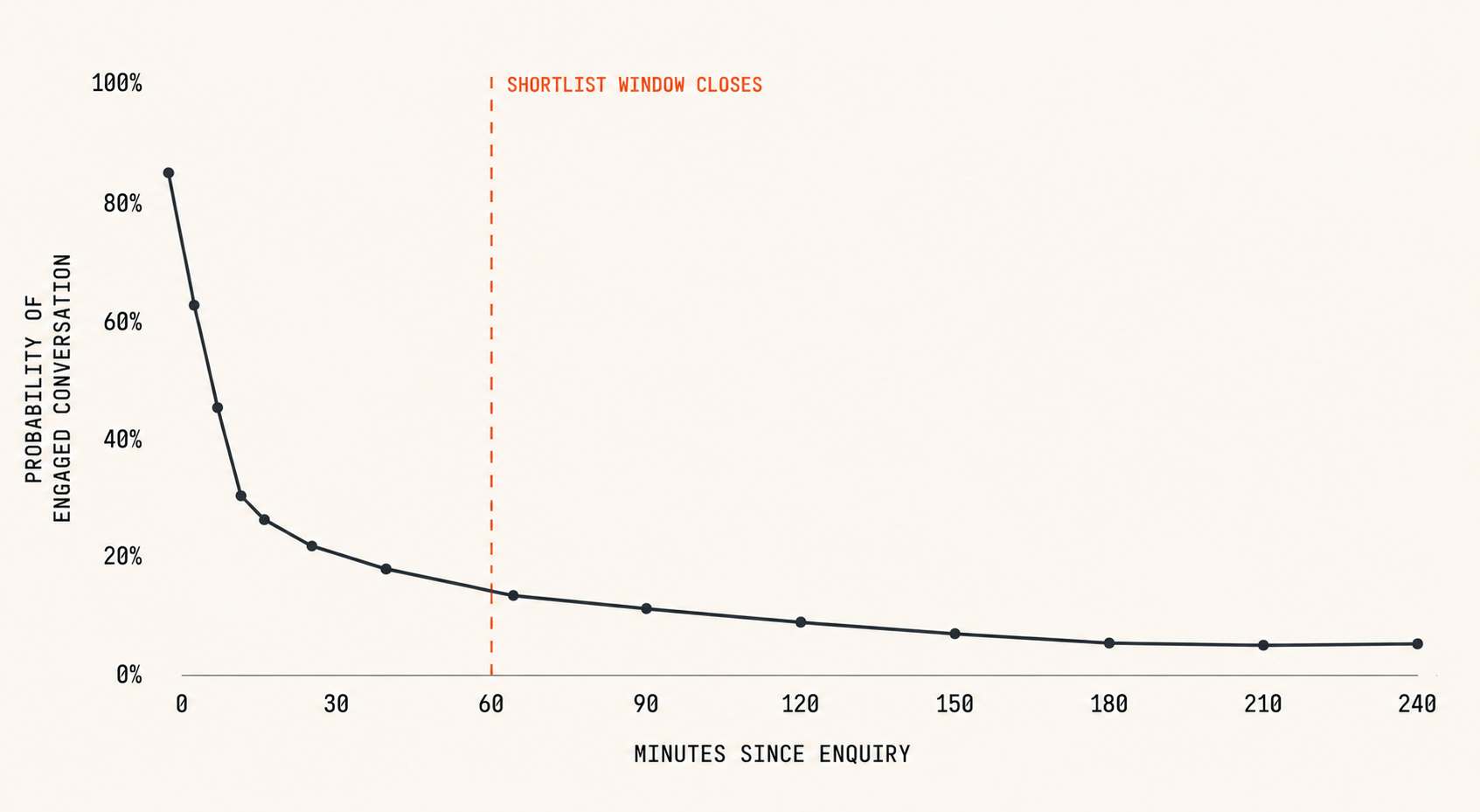 Attention-decay curve for Indian residential real-estate leads — probability of engaged conversation drops sharply after the first 60 seconds.
