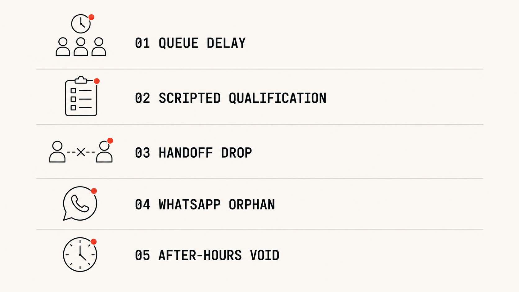 Five failure modes in Indian residential first-touch flow — queue delay, scripted qualification, handoff drop, WhatsApp orphan, after-hours void.