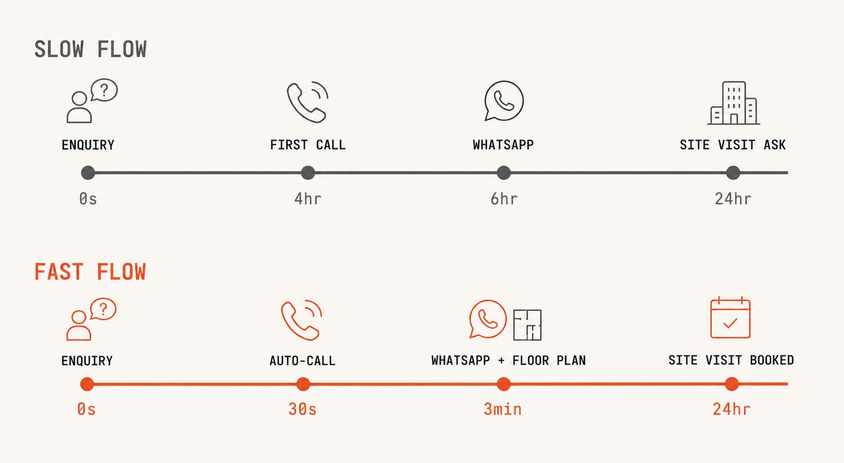 Two-timeline comparison of Indian real-estate first-touch flows — slow four-hour flow versus sub-minute automated flow with WhatsApp handoff.